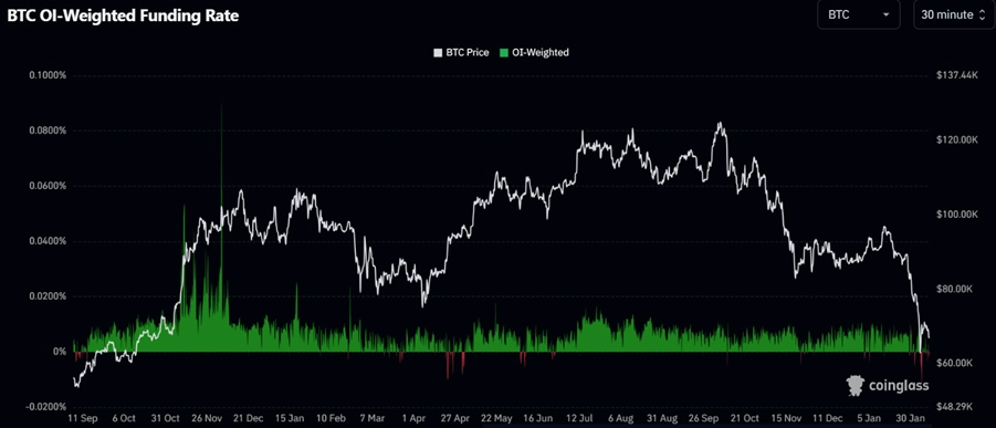 BTC OI-Weighted Funding Rate
